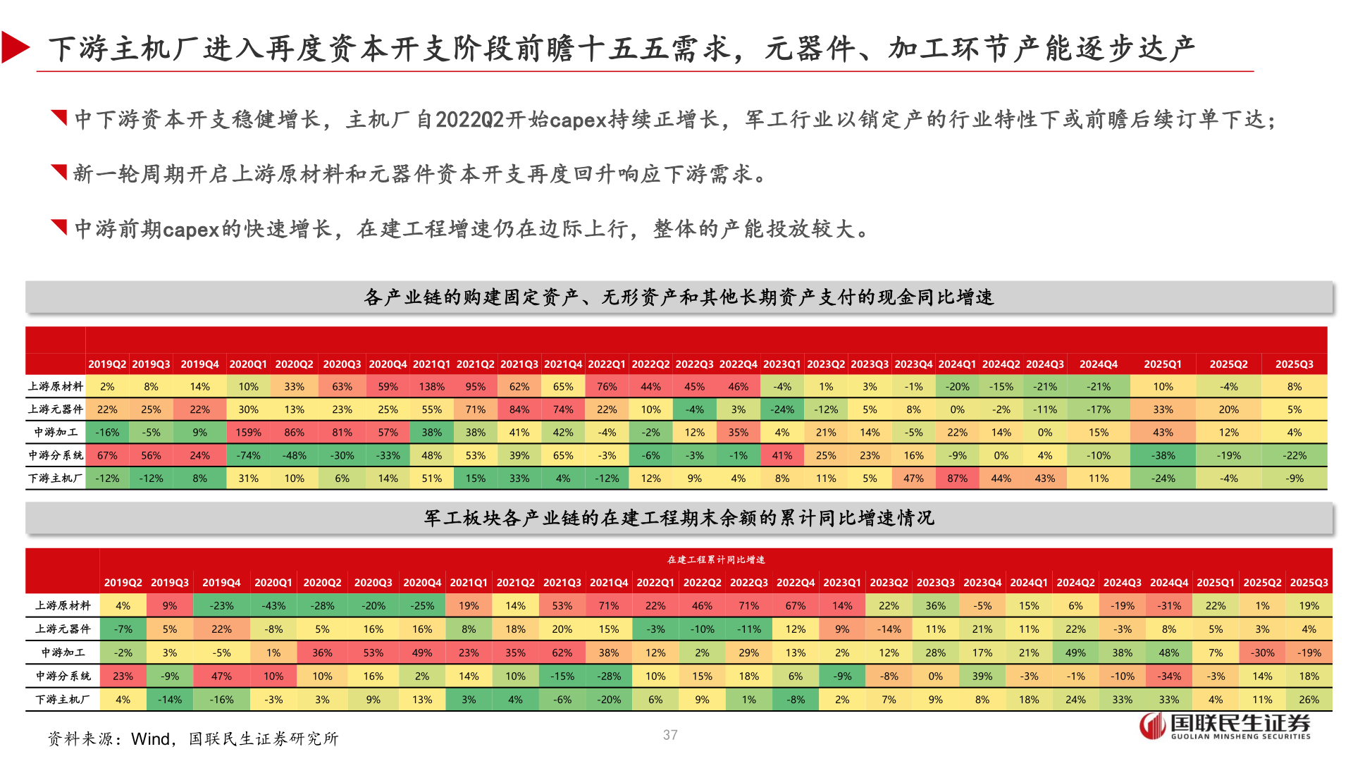 咨询下各位下游主机厂进入再度资本开支阶段前瞻十五五需求，元器件、加工环节产能逐步达产