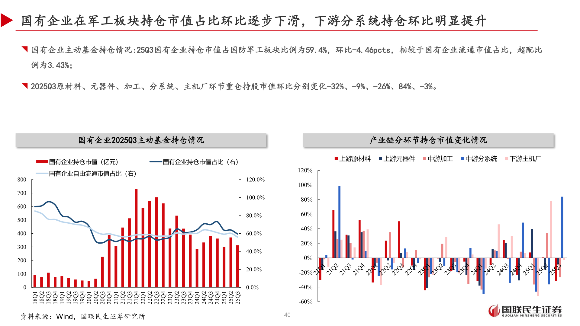 如何才能国有企业在军工板块持仓市值占比环比逐步下滑，下游分系统持仓环比明显提升
