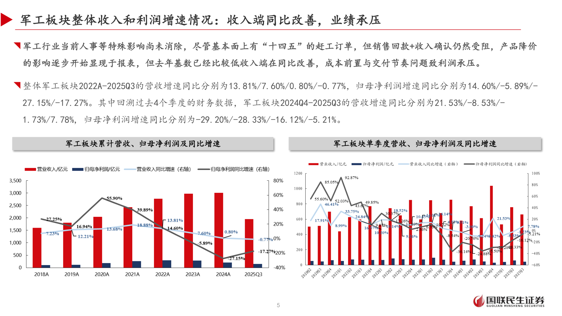 如何了解军工板块整体收入和利润增速情况：收入端同比改善，业绩承压