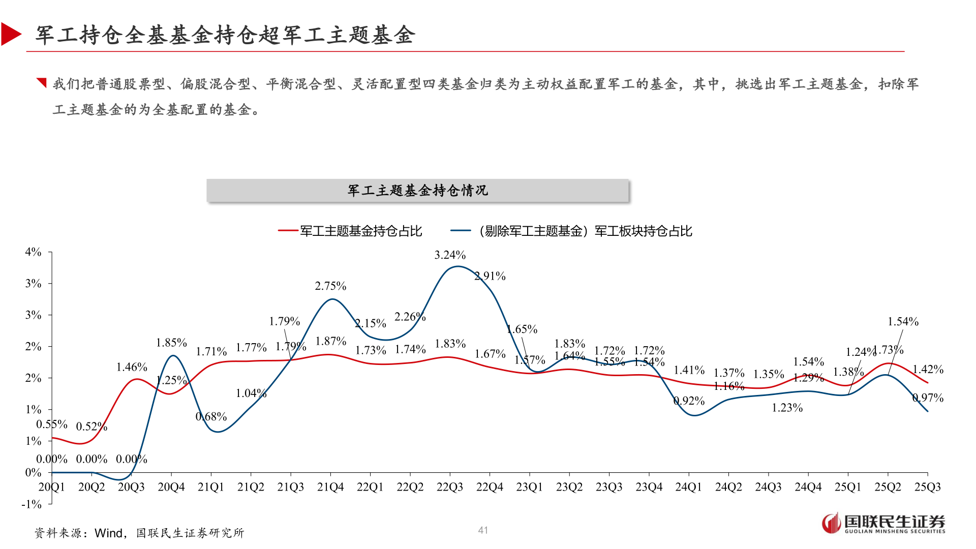 各位网友请教一下军工持仓全基基金持仓超军工主题基金