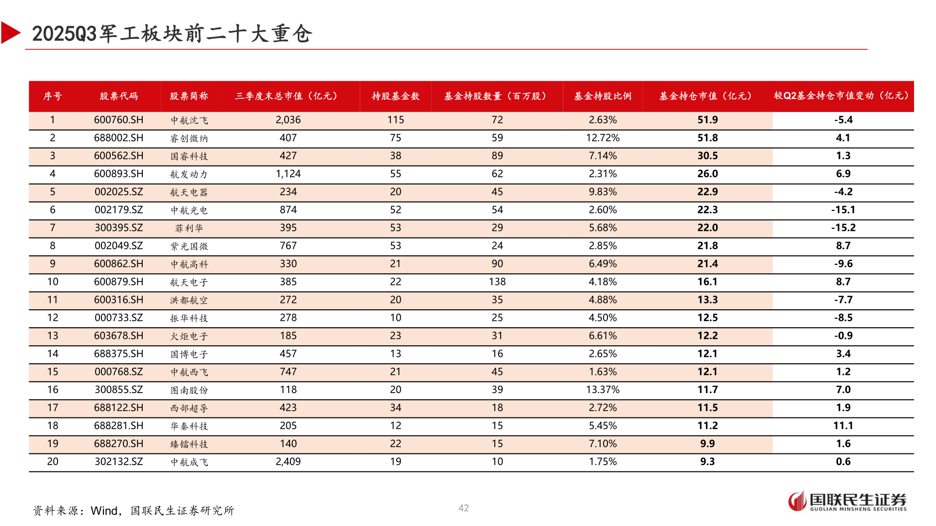 谁知道2025Q3军工板块前二十大重仓