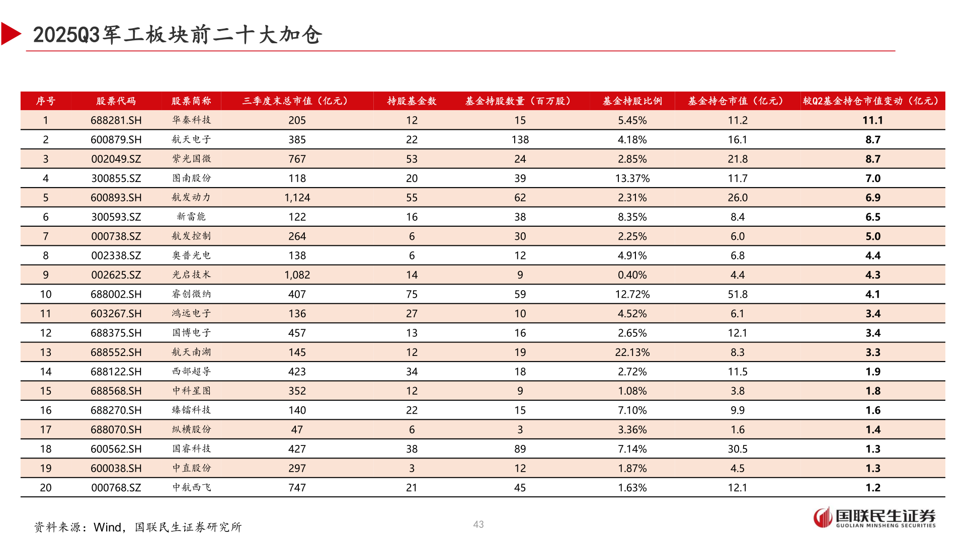 咨询下各位2025Q3军工板块前二十大加仓