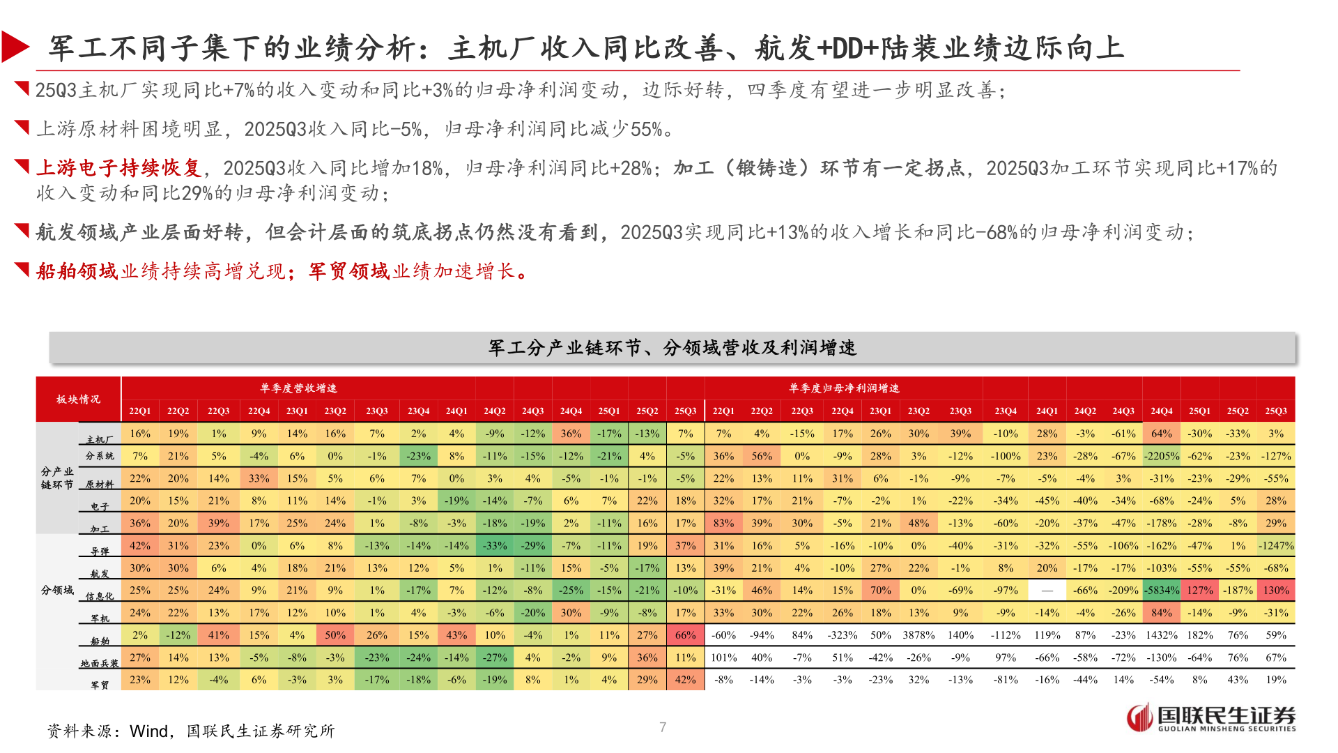 你知道军工不同子集下的业绩分析：主机厂收入同比改善、航发+DD+陆装业绩边际向上