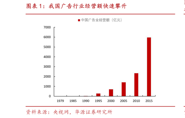 如何看待我国广告行业经营额快速攀升