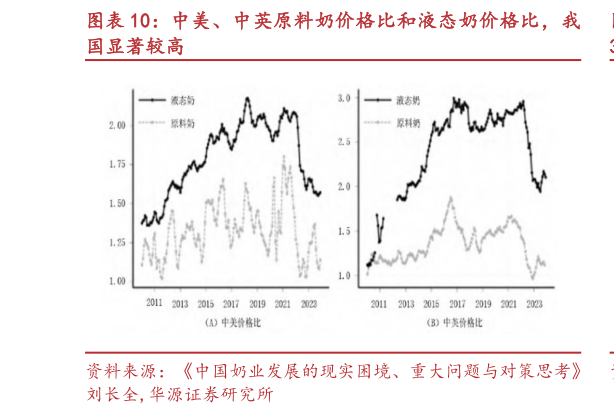 你知道中美、中英原料奶价格比和液态奶价格比，我