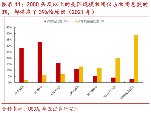 如何才能2000 头及以上的美国规模牧场仅占牧场总数的