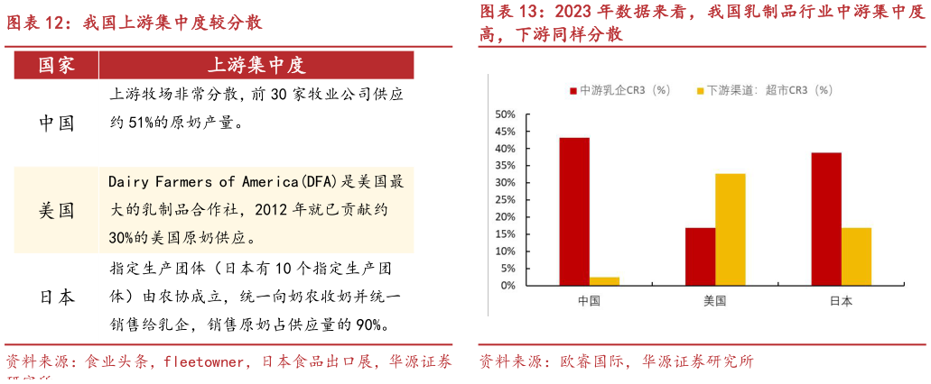 我想了解一下我国上游集中度较分散