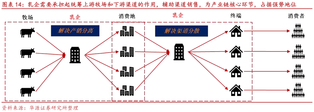 咨询大家乳企需要承担起统筹上游牧场和下游渠道的作用，辅助渠道销售，为产业链核心环节，占据强势地位