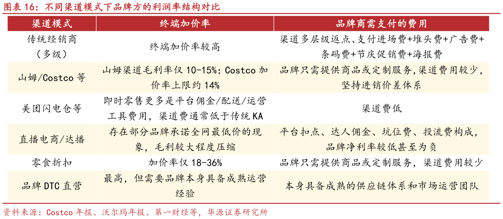 怎样理解不同渠道模式下品牌方的利润率结构对比