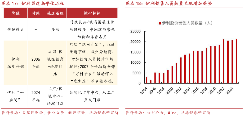 想问下各位网友伊利渠道扁平化历程伊利销售人员数量呈现增加趋势