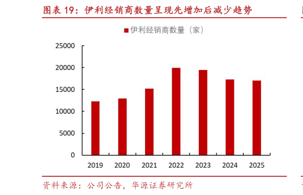 谁知道伊利经销商数量呈现先增加后减少趋势