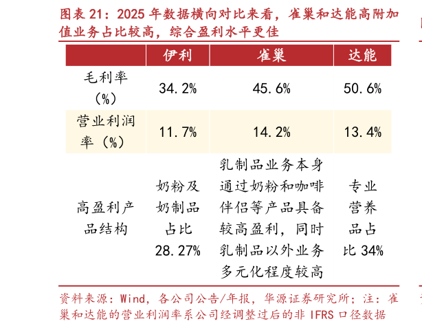 如何解释2025 年数据横向对比来看，雀巢和达能高附加
