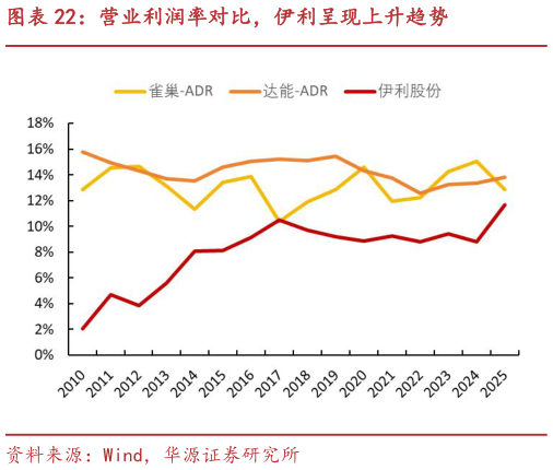 谁能回答营业利润率对比，伊利呈现上升趋势