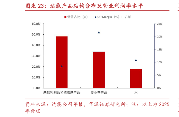 我想了解一下达能产品结构分布及营业利润率水平