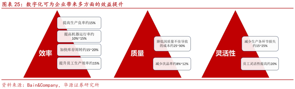 咨询下各位数字化可为企业带来多方面的效益提升