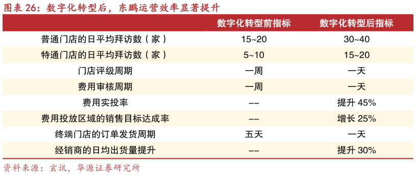 我想了解一下数字化转型后，东鹏运营效率显著提升