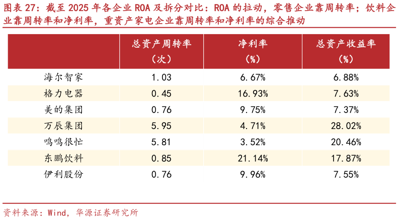 如何看待截至 2025 年各企业 ROA 及拆分对比：ROA 的拉动，零售企业靠周转率饮料企