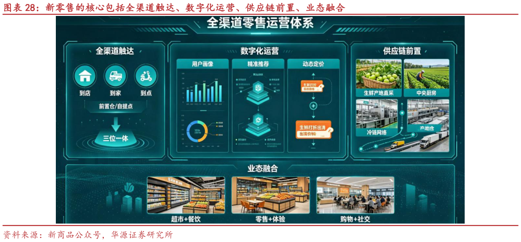你知道新零售的核心包括全渠道触达、数字化运营、供应链前置、业态融合