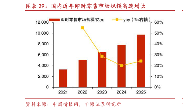 如何才能国内近年即时零售市场规模高速增长