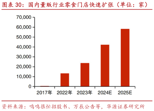 谁能回答国内量贩行业零食门店快速扩张（单位：家）