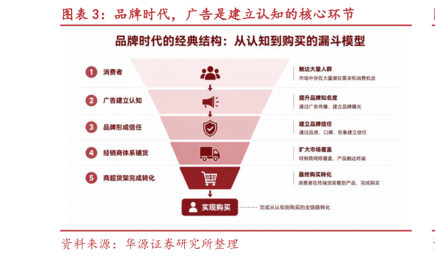 想关注一下品牌时代，广告是建立认知的核心环节
