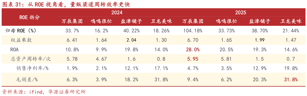 咨询大家从 ROE 视角看，量贩渠道周转效率更快