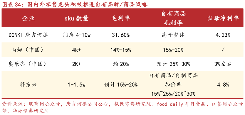 如何解释国内外零售龙头积极推进自有品牌商品战略