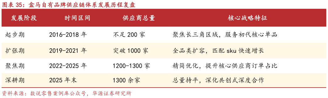 一起讨论下盒马自有品牌供应链体系发展历程复盘