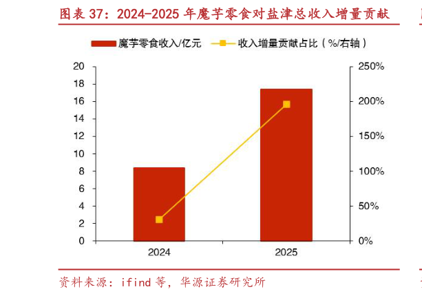 想关注一下2024-2025 年魔芋零食对盐津总收入增量贡献