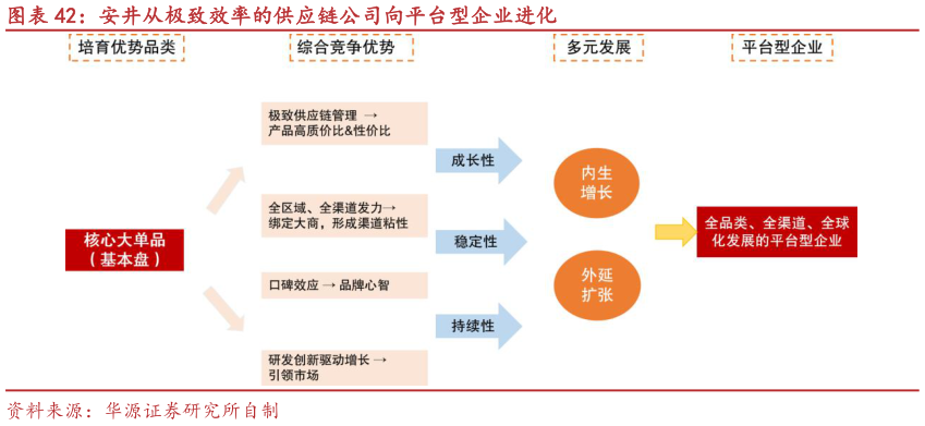 如何解释安井从极致效率的供应链公司向平台型企业进化