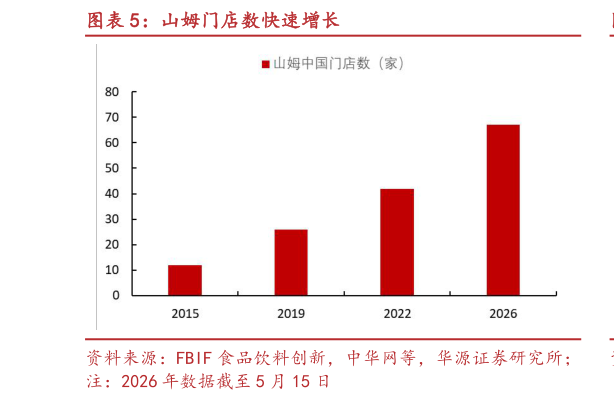 如何解释山姆门店数快速增长