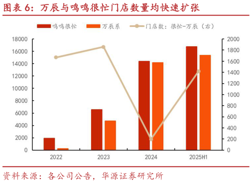 咨询下各位万辰与鸣鸣很忙门店数量均快速扩张