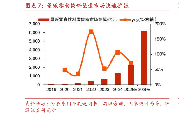 请问一下量贩零食饮料渠道市场快速扩张