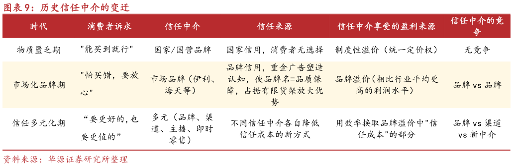 你知道历史信任中介的变迁
