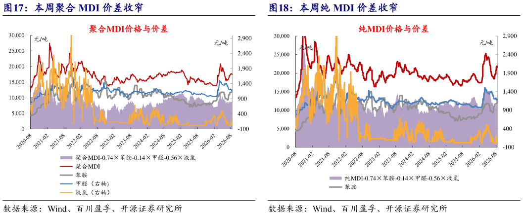 想问下各位网友本周聚合 MDI 价差收窄本周纯 MDI 价差收窄