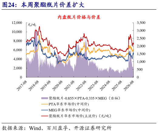 我想了解一下本周聚酯瓶片价差扩大