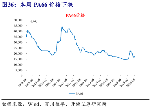 我想了解一下本周 PA66 价格下跌