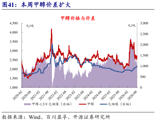 请问一下本周甲醇价差扩大