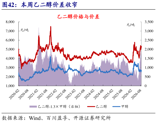 我想了解一下本周乙二醇价差收窄