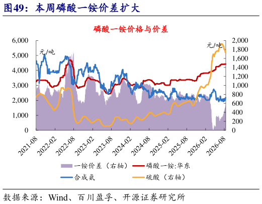 如何才能本周磷酸一铵价差扩大