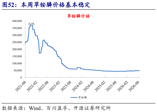 想关注一下本周草铵膦价格基本稳定