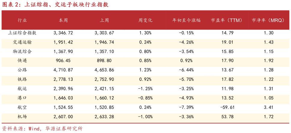 各位网友请教一下上证综指、交运子板块行业指数?