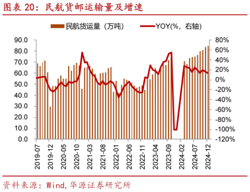 谁知道民航货邮运输量及增速?