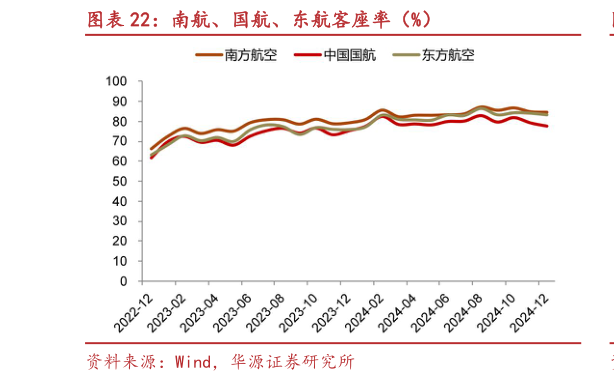 如何才能南航、国航、东航客座率（%）?