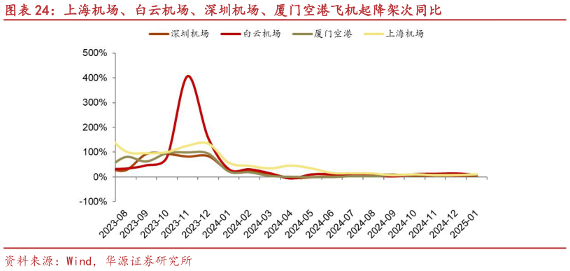 如何了解上海机场、白云机场、深圳机场、厦门空港飞机起降架次同比?