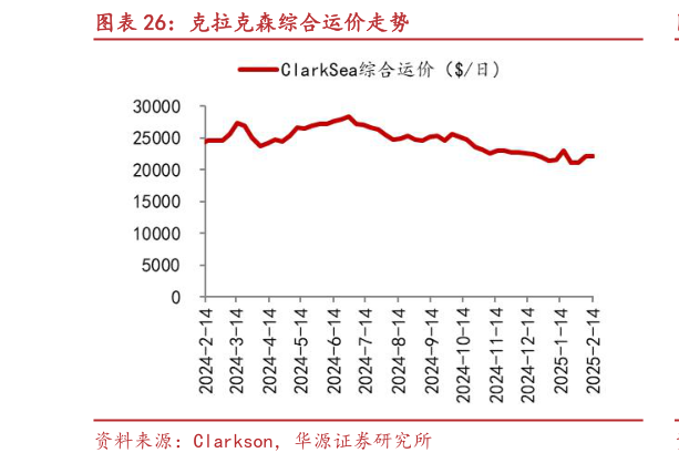 请问一下克拉克森综合运价走势?