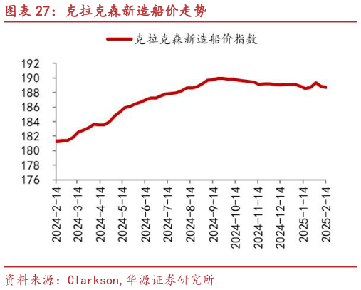 想关注一下克拉克森新造船价走势?