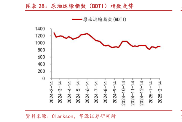 谁知道原油运输指数（BDTI）指数走势?