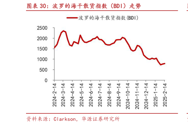 想关注一下波罗的海干散货指数（BDI）走势?