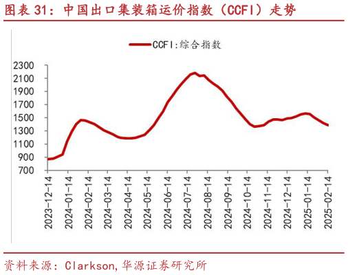 如何了解中国出口集装箱运价指数（CCFI）走势?